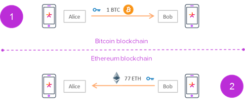 What is an Atomic Swap? - A Comprehensive Guide