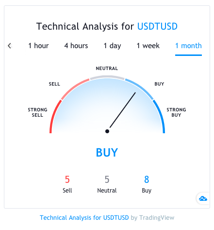 Tether Price Chart — USDT USD — TradingView