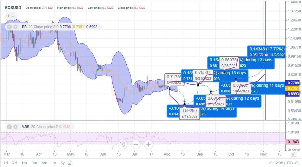 EOS Price Prediction , , , - Coinnounce