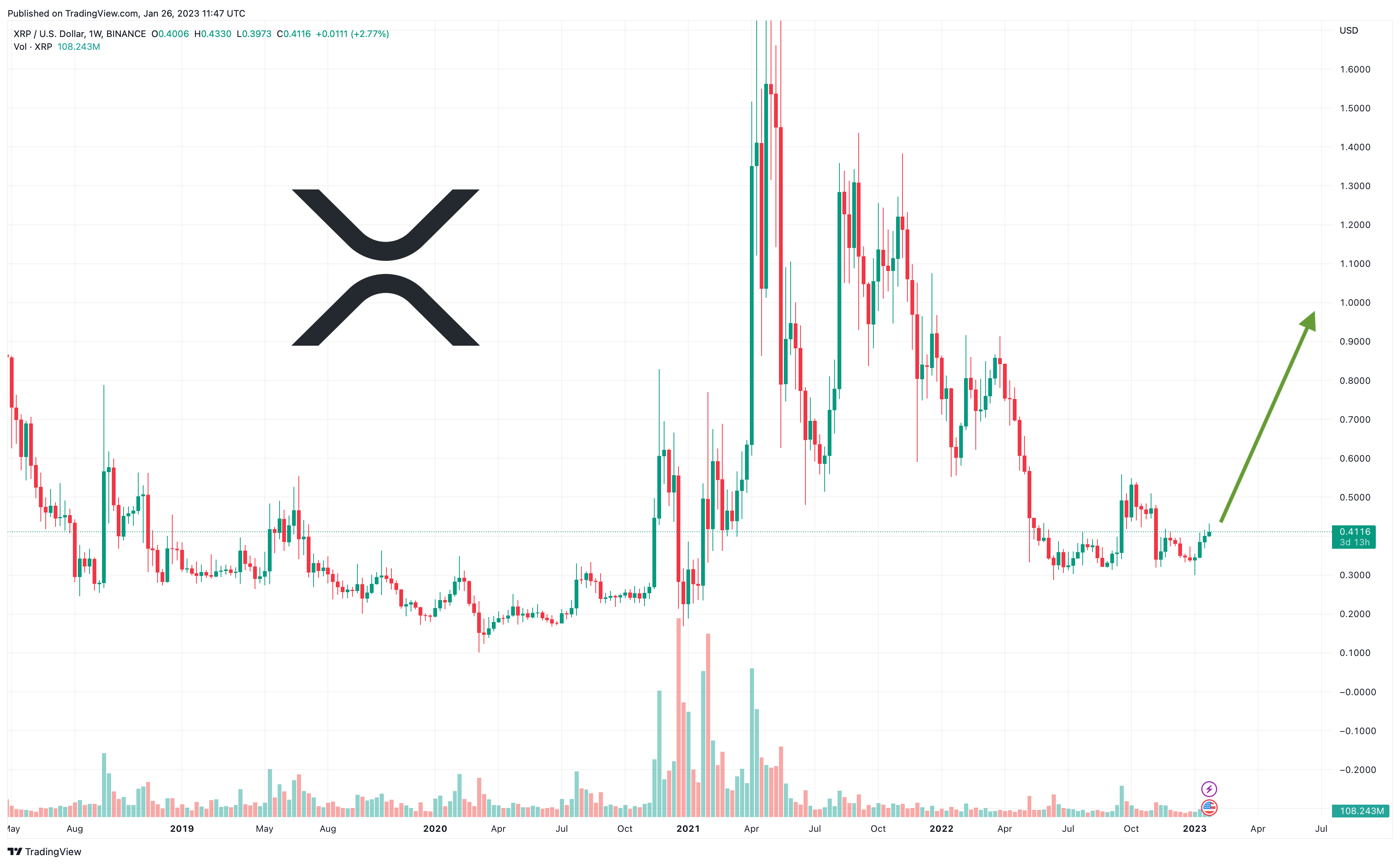 XRP Price Prediction - Forecast for , , & 