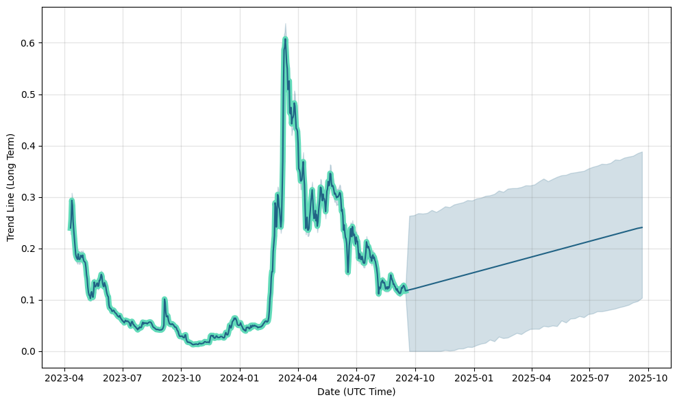 Delysium Price Prediction to | How high will AGI go?