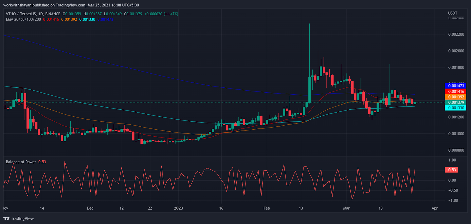 VeChain News: What Caused VeThor (VTHO) to Rise 45% — TradingView News