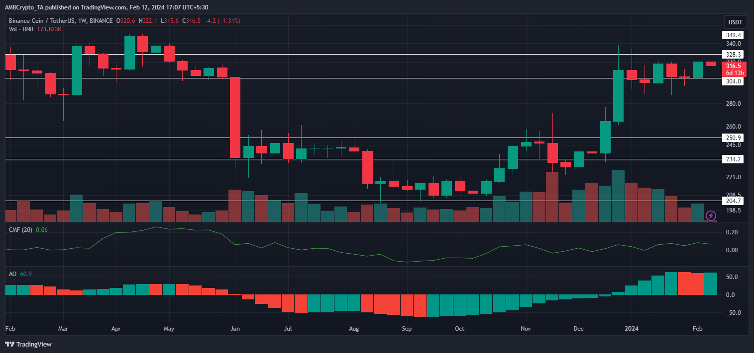 BNB Price Prediction: , , 