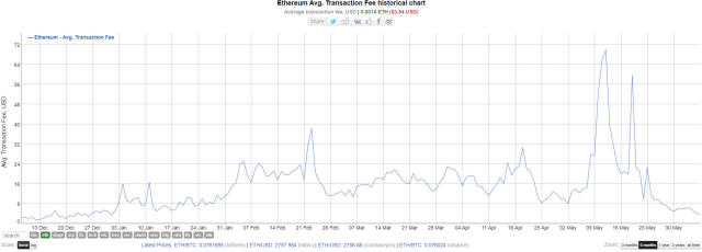 How do gas fee's work on Ethereum? - Brickken