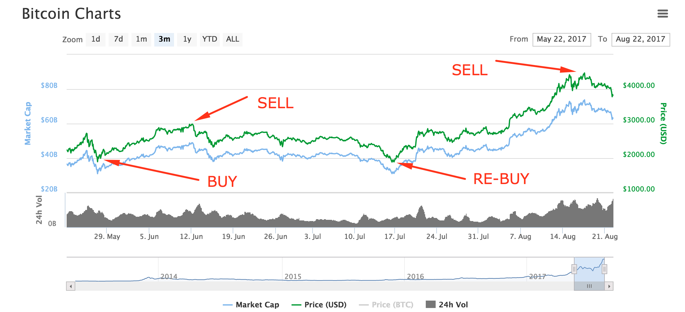 When to Sell Crypto?