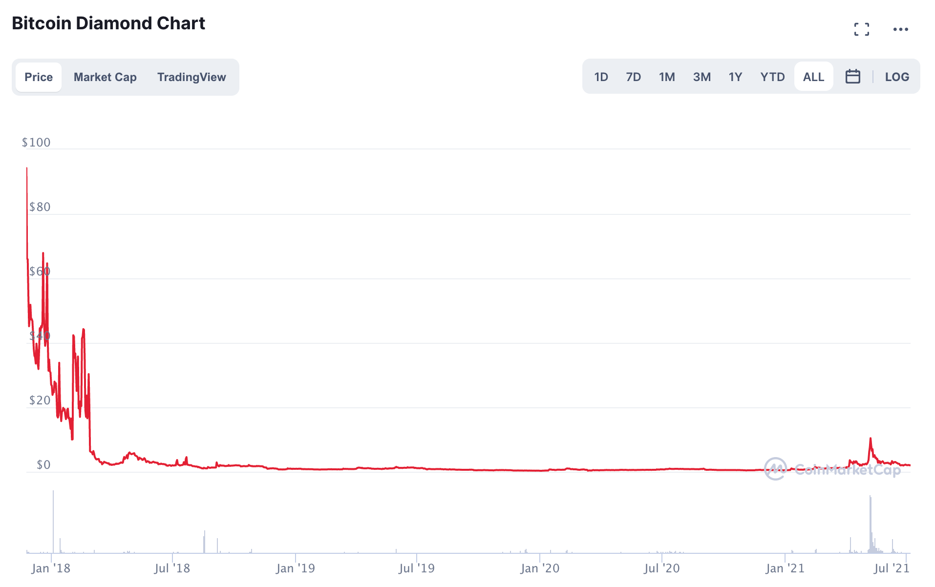 Bitcoin Diamond (BCD) $ Charts, Live Price, Market Cap & others Data >> Stelareum