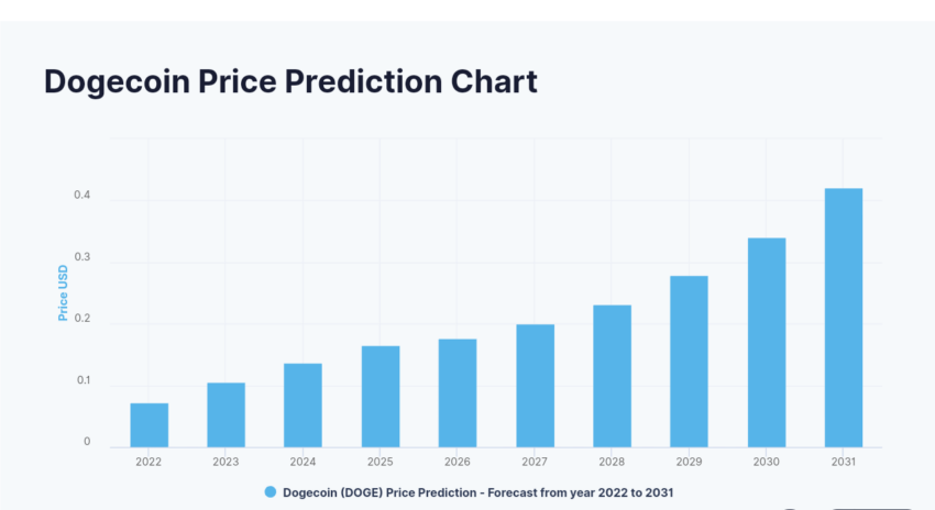 Is Dogecoin Forecasted To Break Out In or ? - InvestingHaven