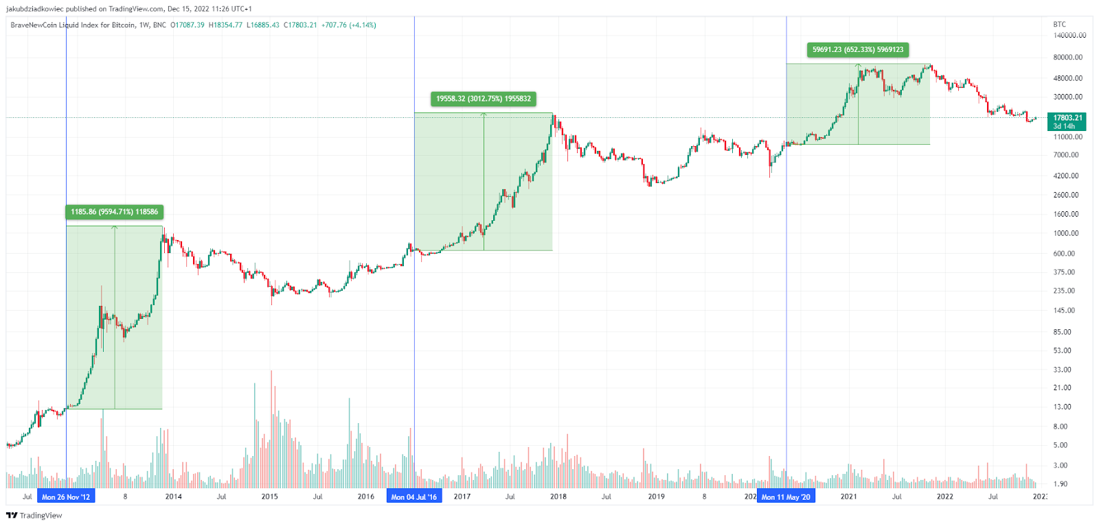 Bitcoin Halving Date & Price History