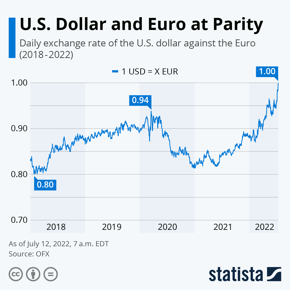 USD to EUR Exchange Rate | US Dollar to Euro Conversion | Live Rate