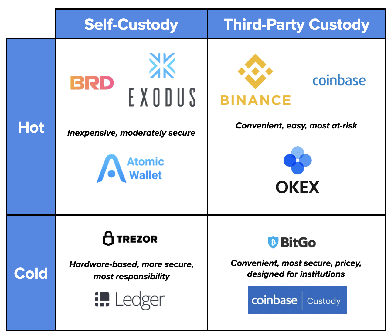 What Are Hot & Cold Wallets? - Paxos