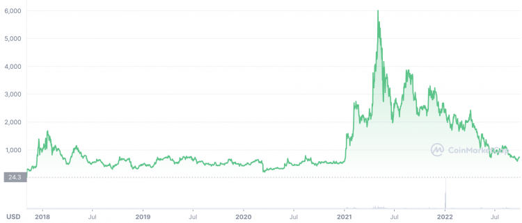 Maker USD (MKR-USD) Price, Value, News & History - Yahoo Finance