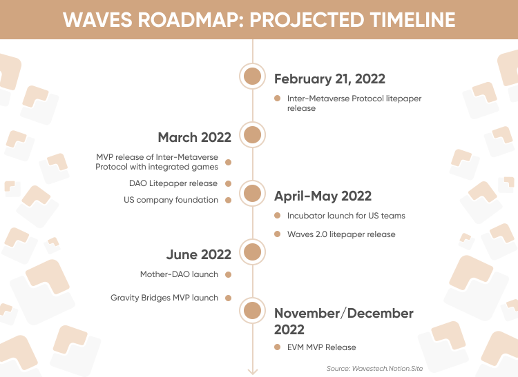 Waves Price Prediction , , , - 