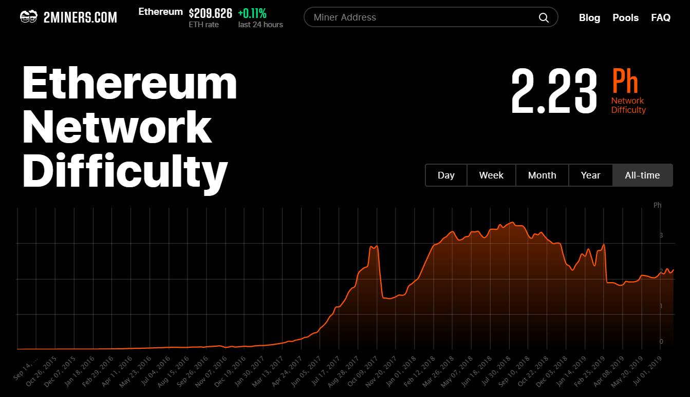 Ethereum difficulty chart — Blockchair