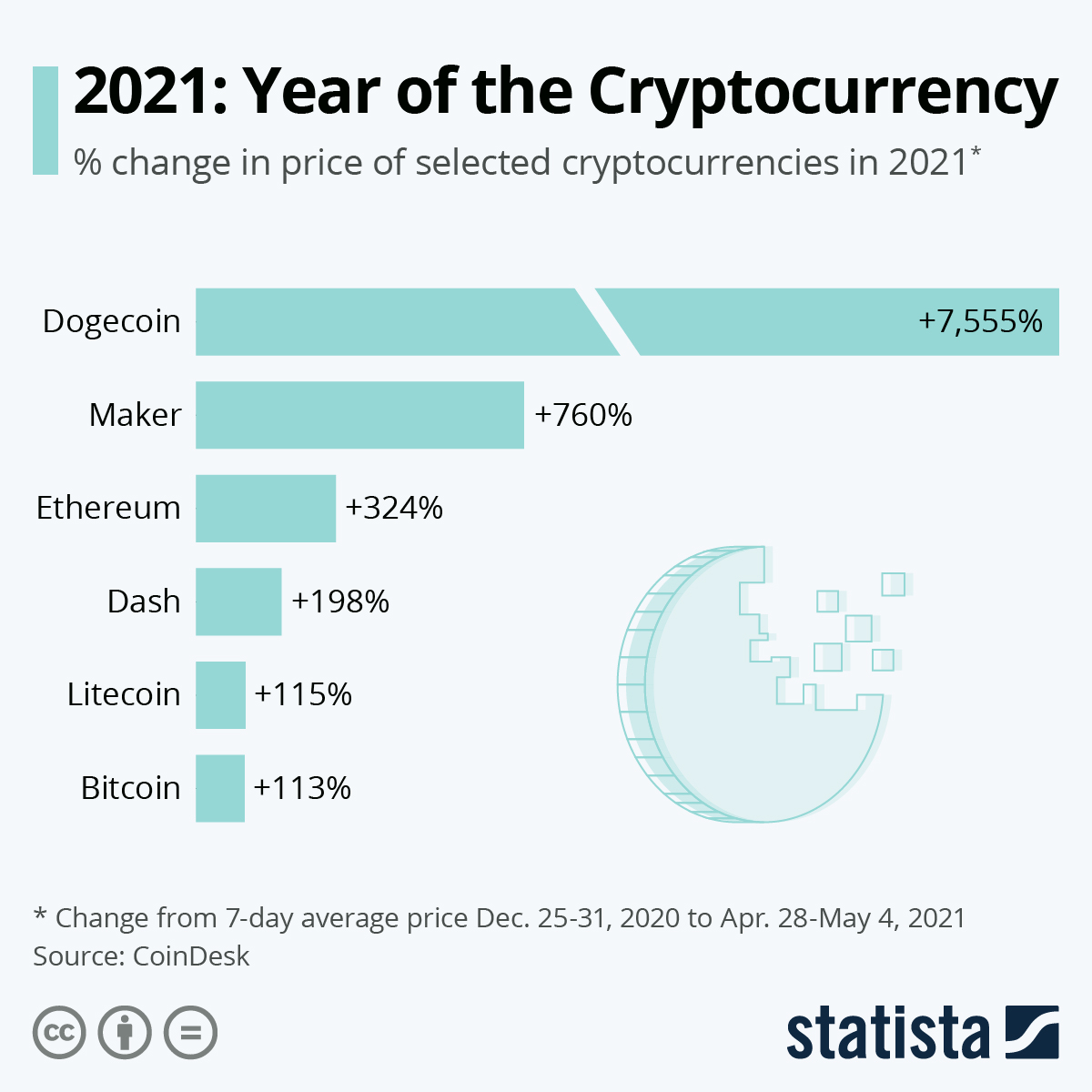 12 Most Popular Types Of Cryptocurrency | Bankrate