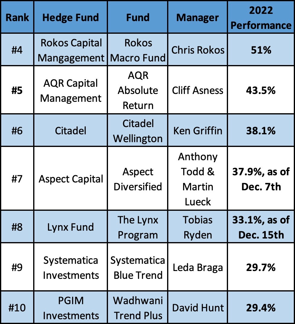 Top 34 Crypto Fund Manager Managers by Managed AUM - SWFI