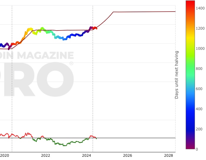 Bitcoin Rainbow Chart - Blockchaincenter