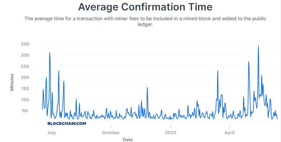 How Long Does It Take to Send Bitcoin?