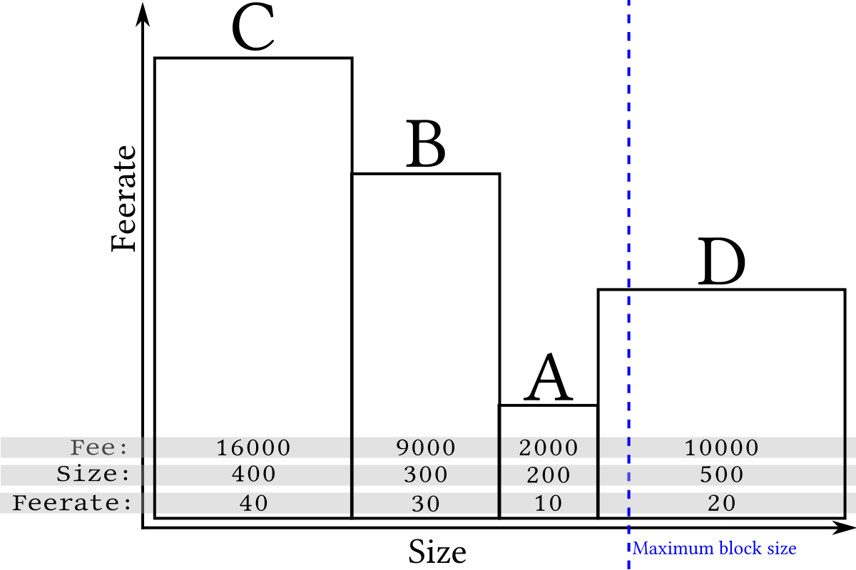 Bitcoin (BTC) transaction fee converter/calculator