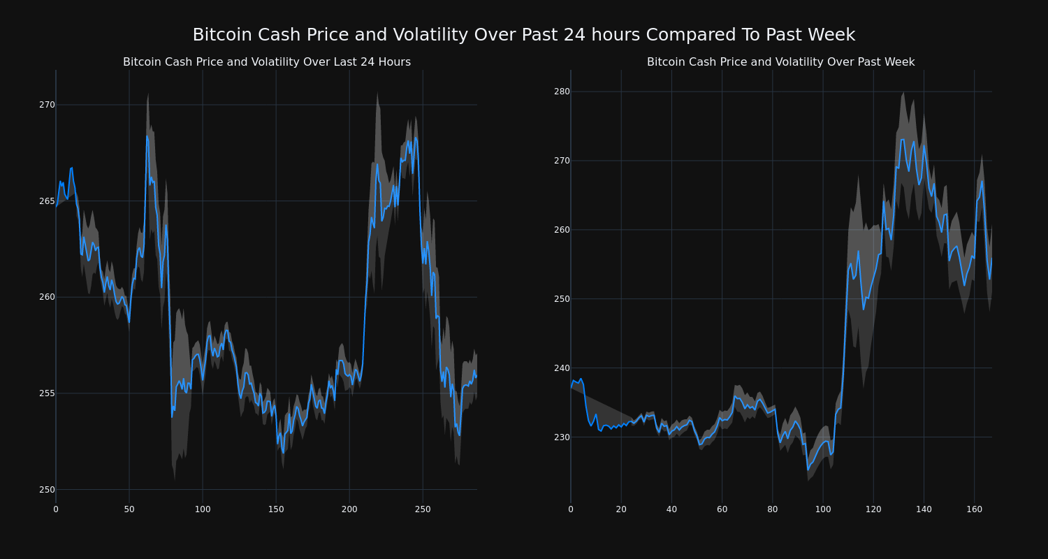 Bitcoin Cash Transactions Chart