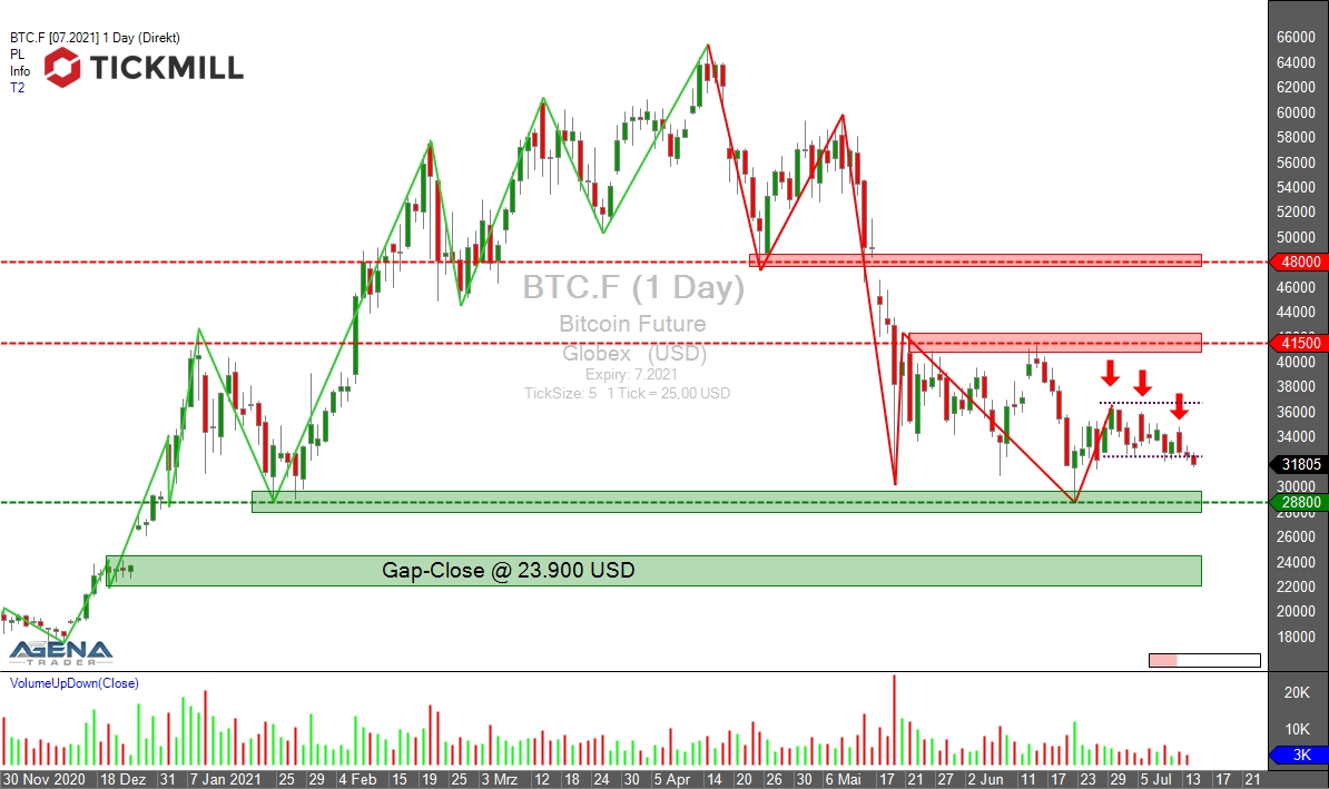 BTC to USD - Convert Bitcoin in US Dollar