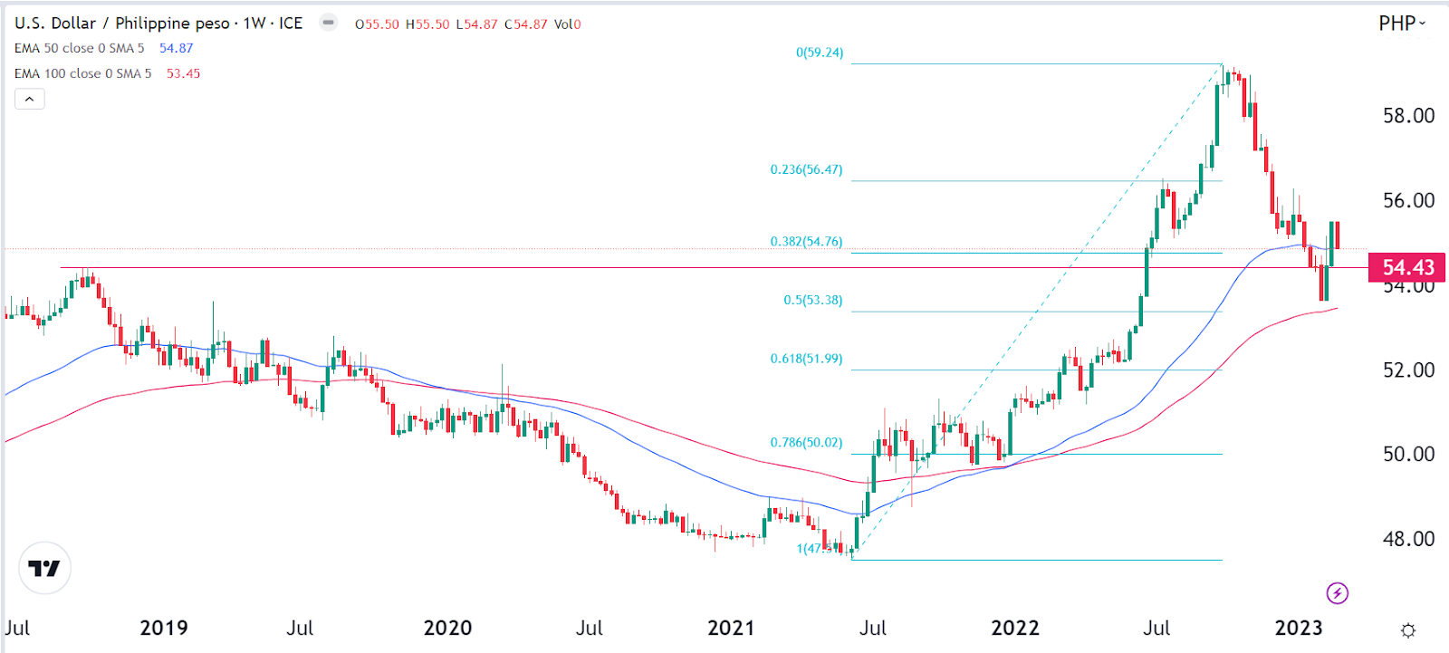 USD/PHP: Best exchange rates US dollar/Philippine peso | bitcoinlove.fun