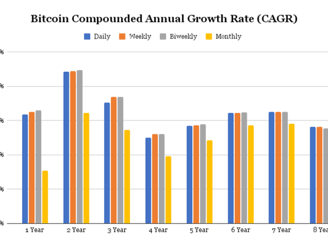 Bitcoin Annual Returns