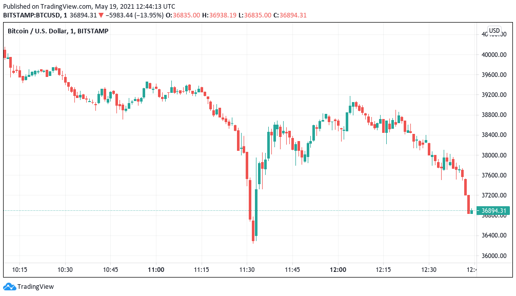 Bitcoin Price Prediction for 