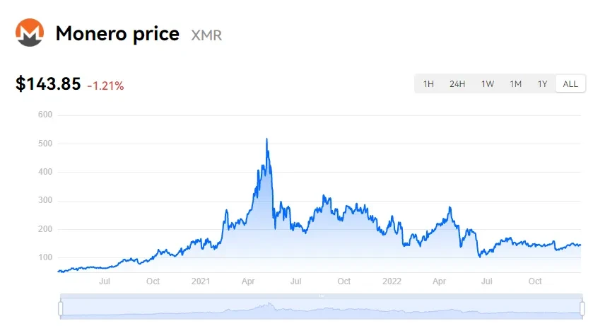 Monero price: xmr to USD chart | Ledger