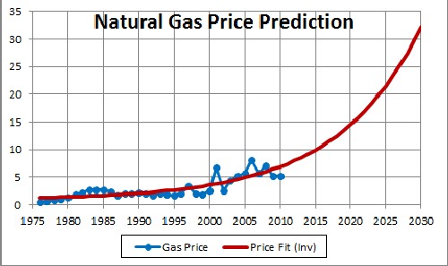 Gas (GAS) Price Prediction , – | CoinCodex