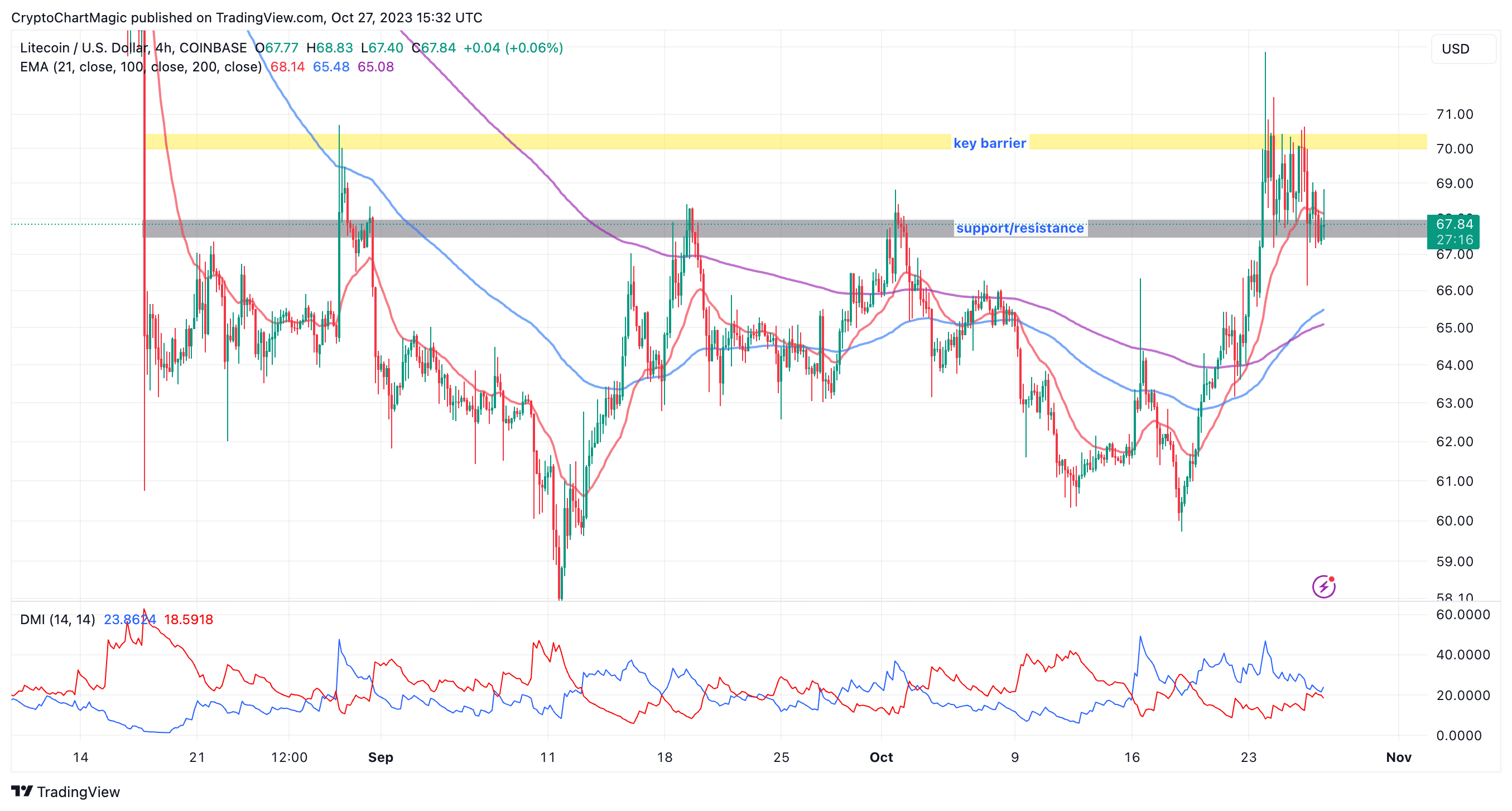 Litecoin Price Prediction , , 