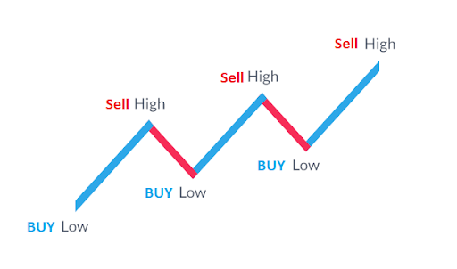 “Buy low, sell high”: what is it in practice?—Sharesies Australia