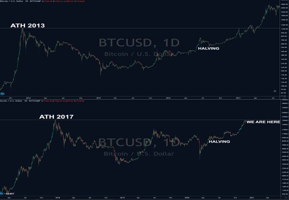 Bitcoin USD (BTC-USD) Price History & Historical Data - Yahoo Finance