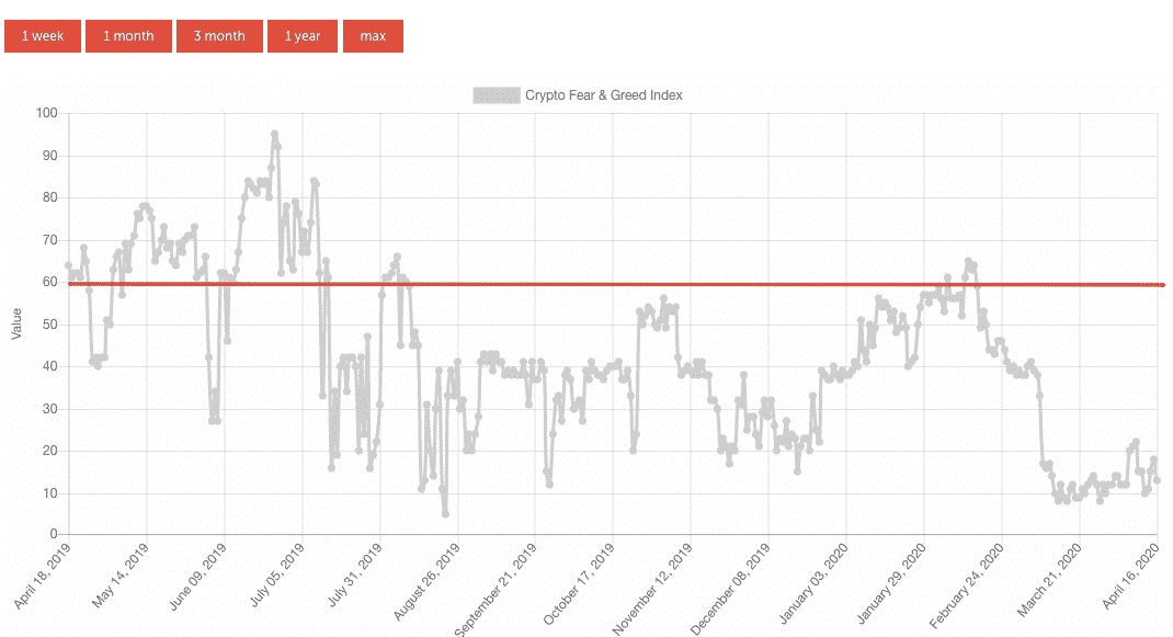 Bitcoin and Crypto Fear & Greed Index Today | CoinCodex