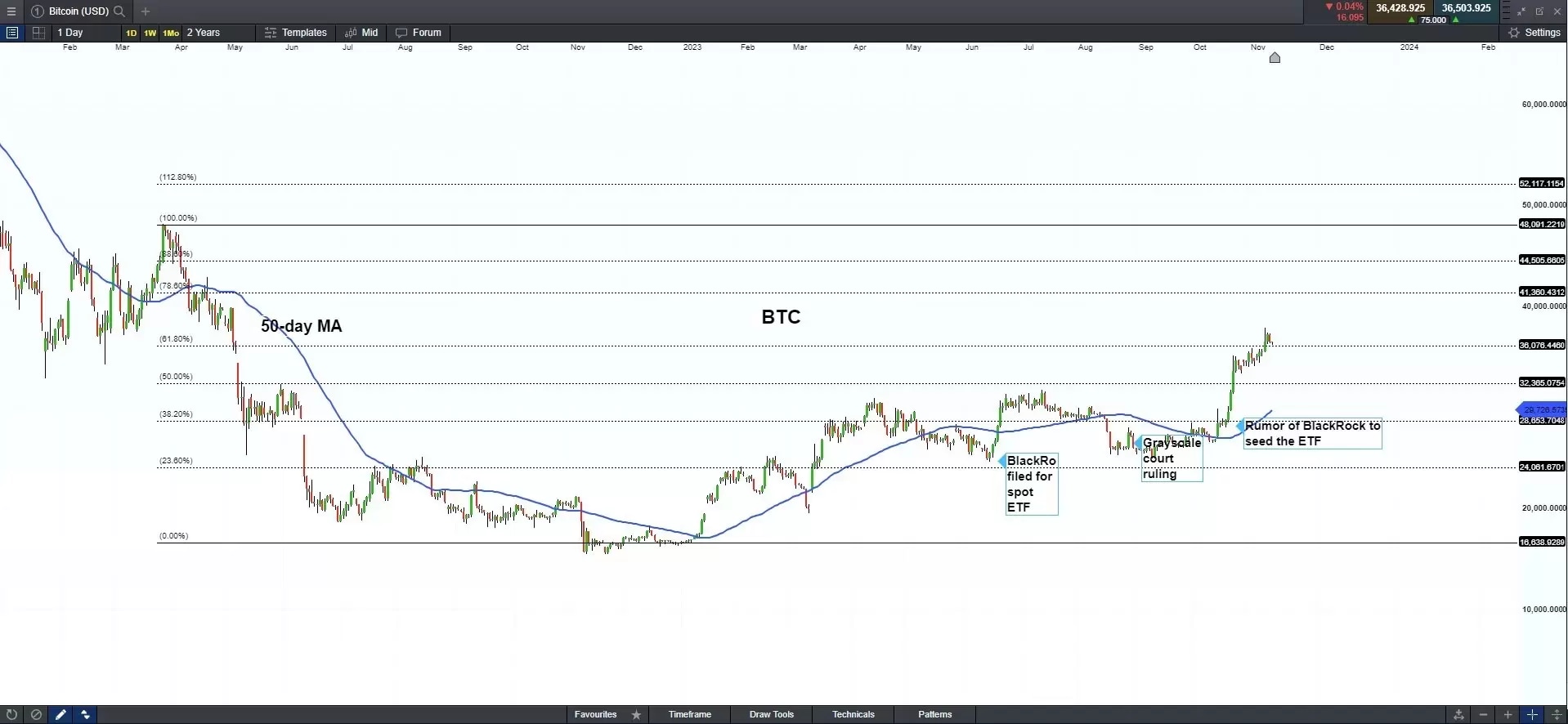 Bitcoin price prediction for 