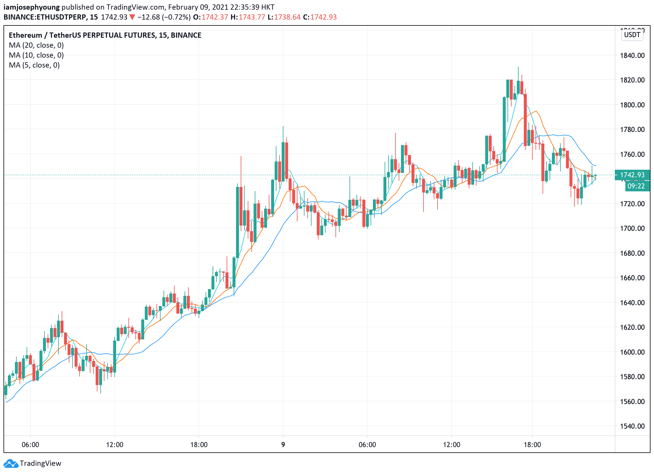 Ethereum,Ether (ETH) Price, Chart & News | Crypto prices & trends on MEXC