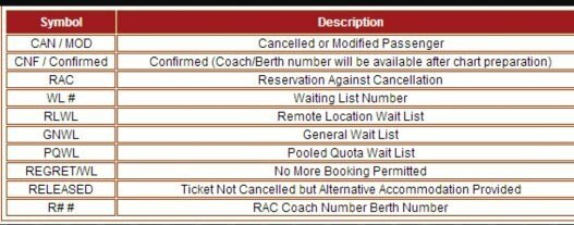 What is PQWL and GNWL in waiting list of railway tickets?