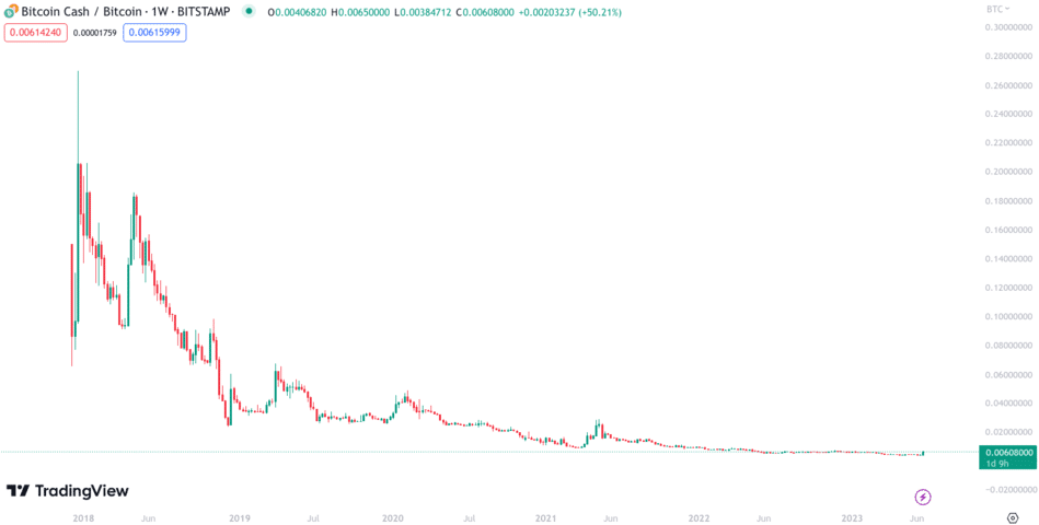 Bitcoin Cash Price | BCH Price Index and Live Chart - CoinDesk