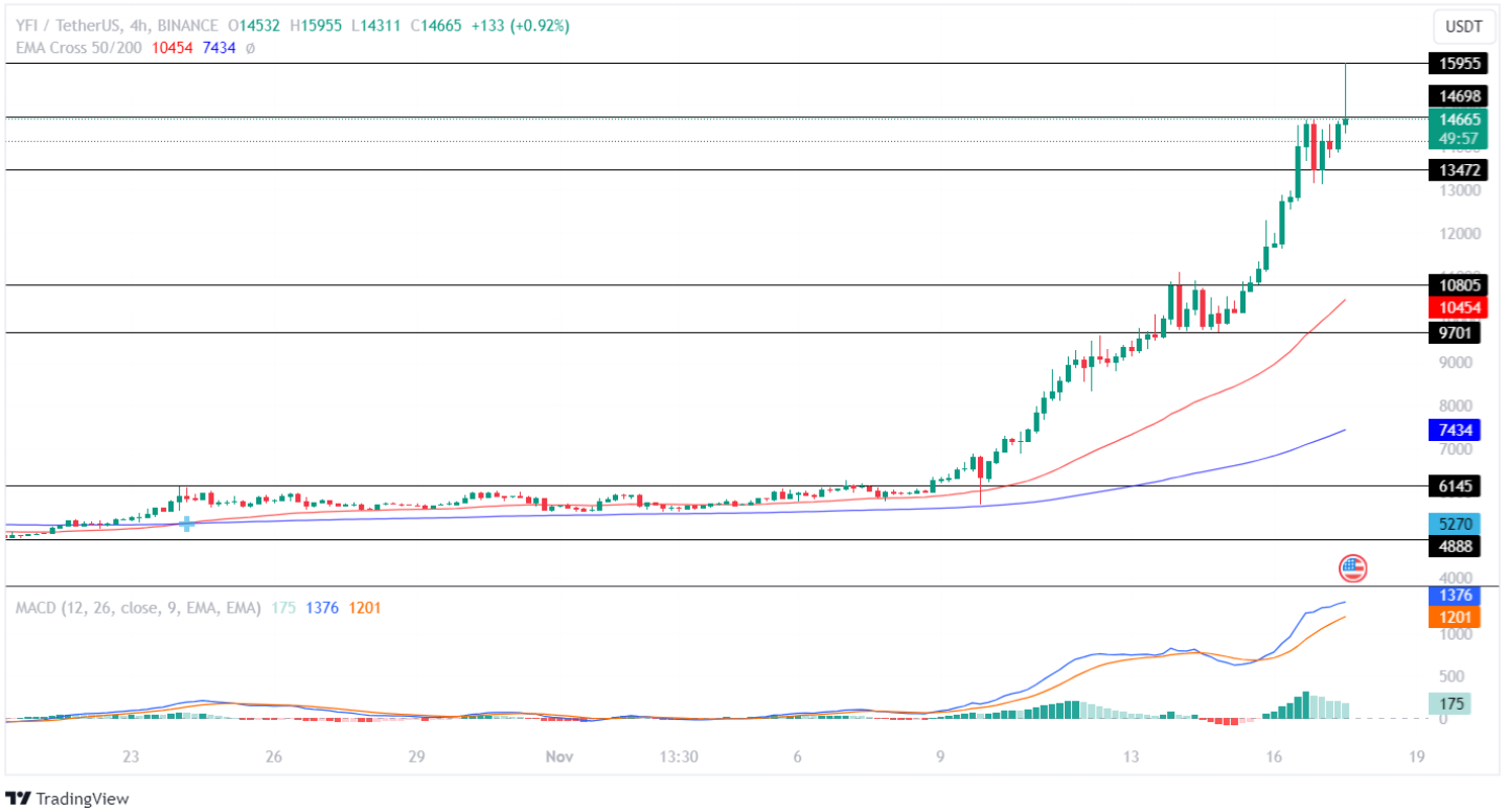 bitcoinlove.fune Price History Chart - All YFI Historical Data