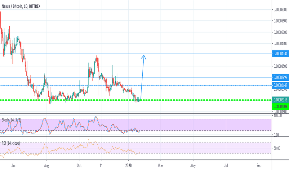 NXS/BTC signal on BITTREX -