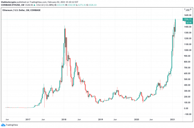 Ethereum Price: Live ETH/USD Price in 