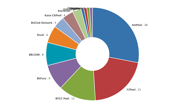 Bitcoin Private Mining Pools: List of The Best BTCP Pools