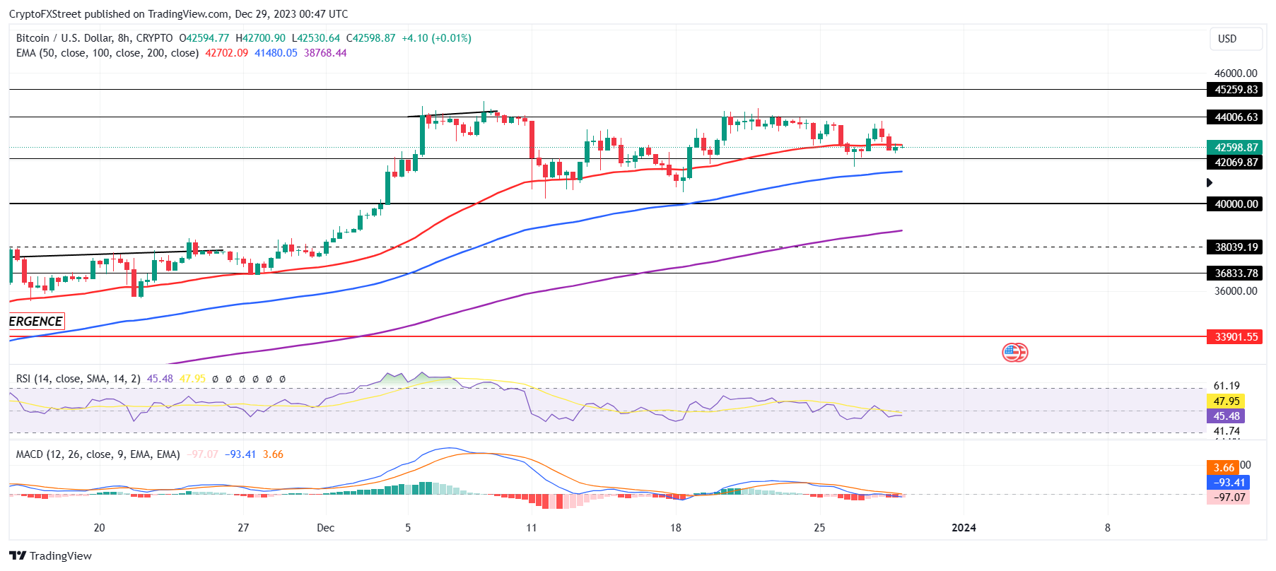 Bitcoin’s (BTC) High Fees Brought Back Bull Market-Level Mining Revenue, But Not for Long