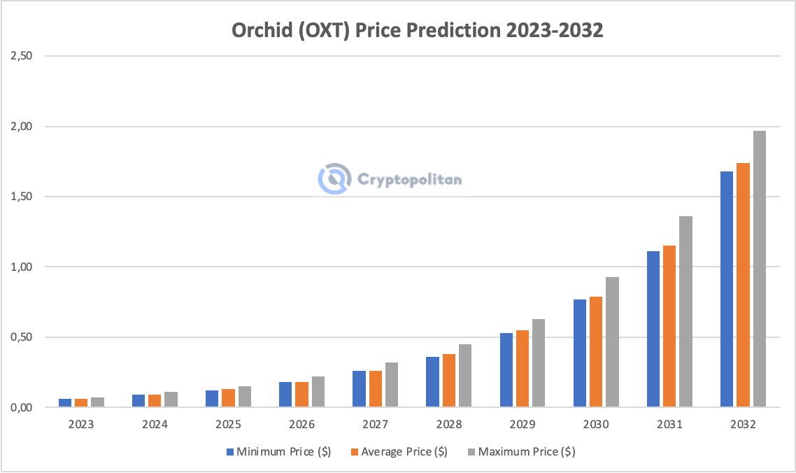 Orchid Price Prediction , & - Is OXT a good Investment?