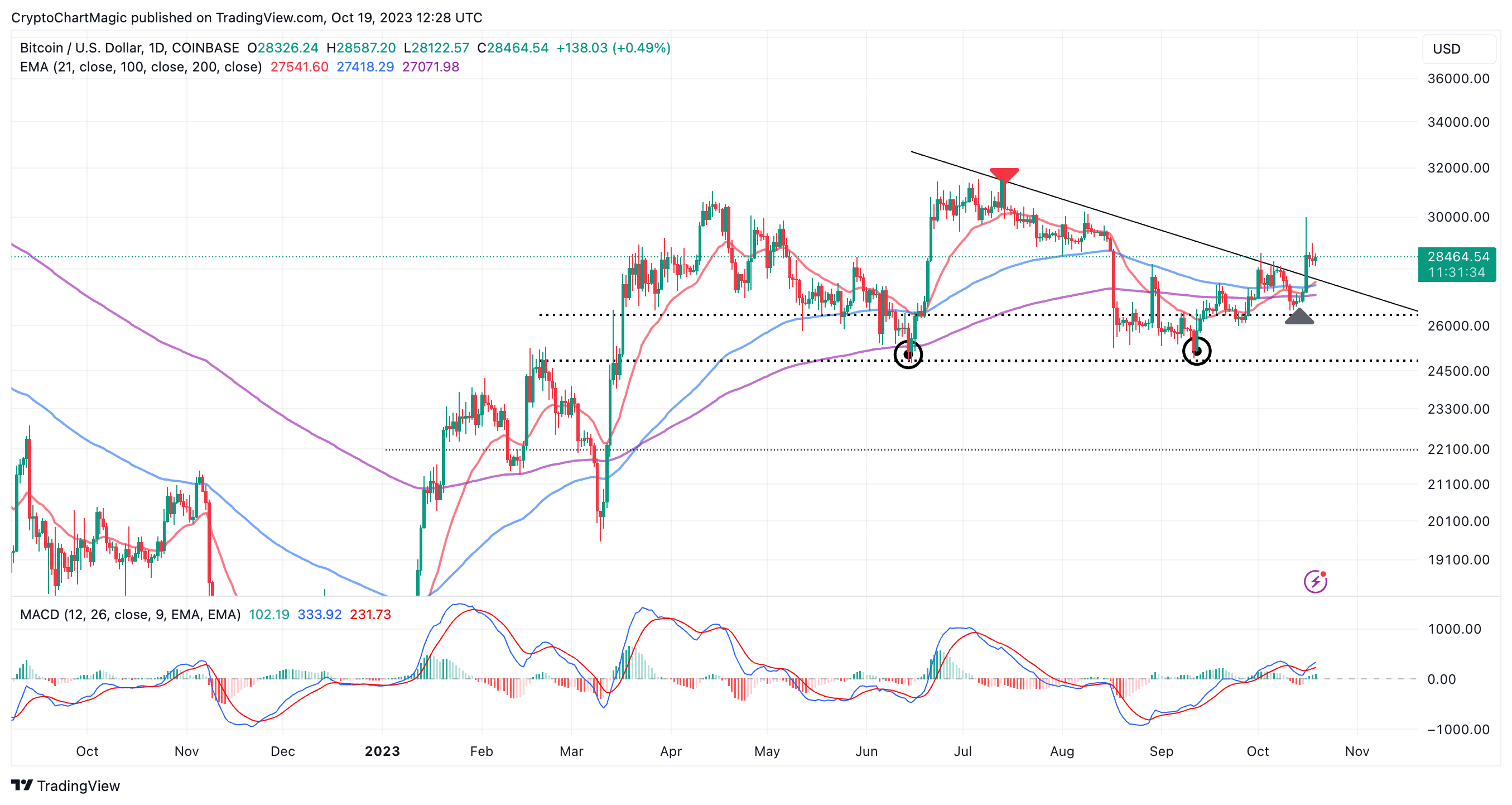 Bitcoin Could Hit $64, in Fundstrat