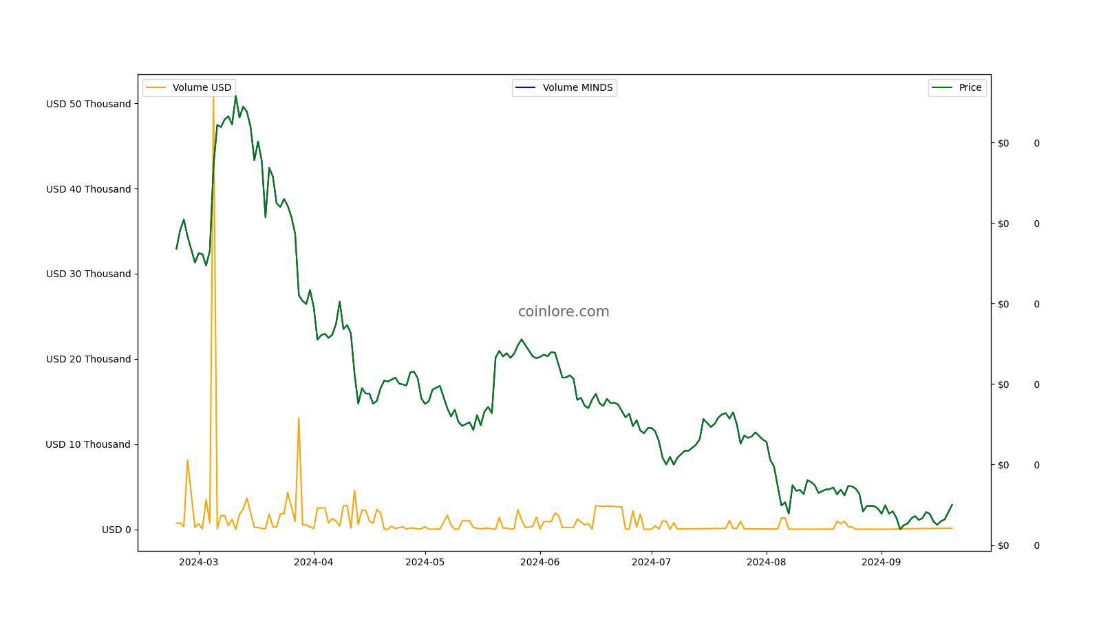 MiND Token (MIND) live coin price, charts, markets & liquidity