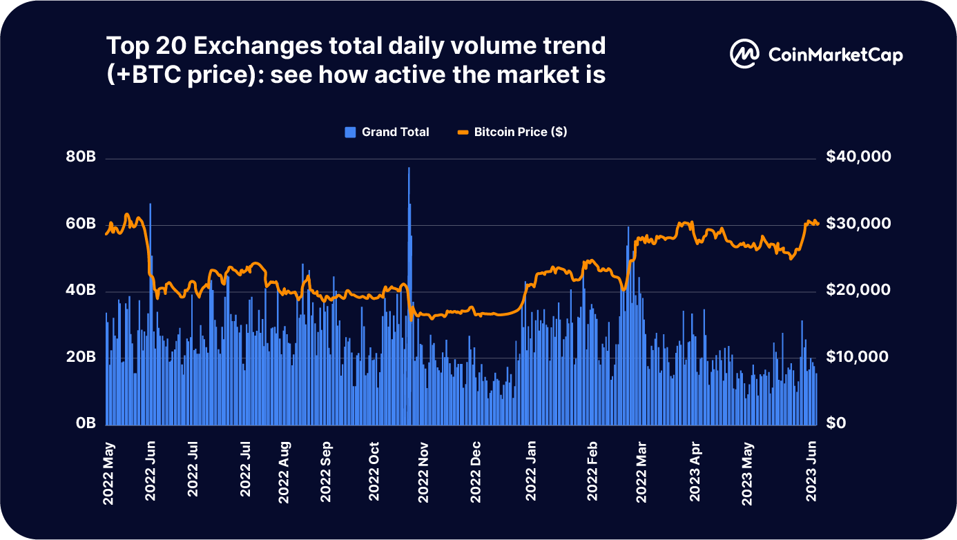 Top Cryptocurrency Derivatives Exchanges Ranked | CoinMarketCap