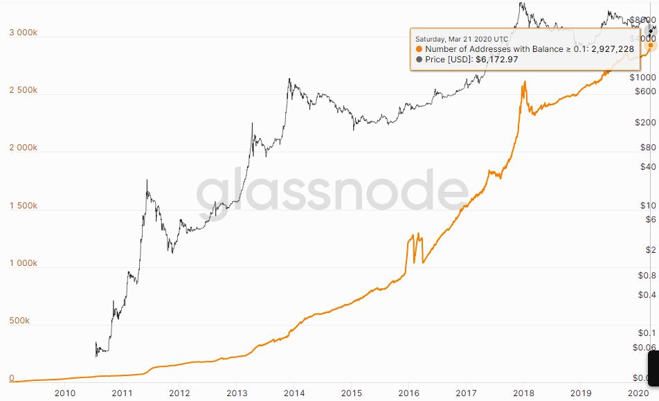 One Million Individual Wallets Now Hold a Whole Bitcoin (BTC)