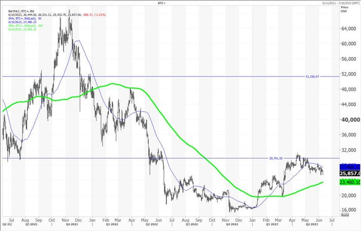 Moving Average - CoinDesk