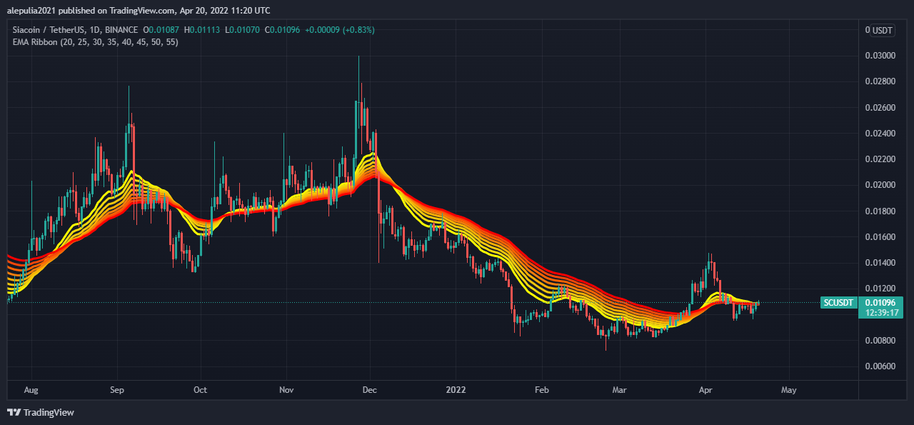 Siacoin Price today in India is ₹ | SC-INR | Buyucoin