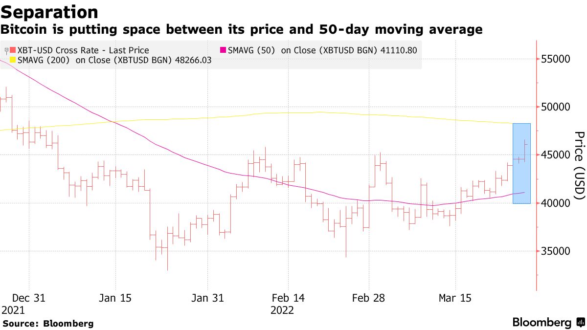 Average Bitcoin Price By Day Of The Week | StatMuse Money